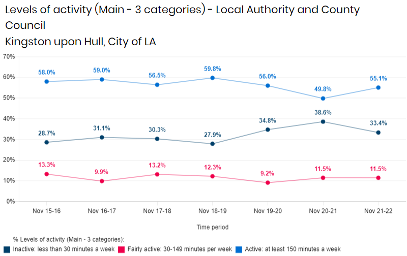 Trends in the physical activity levels in Hull from the Active Lives Survey
