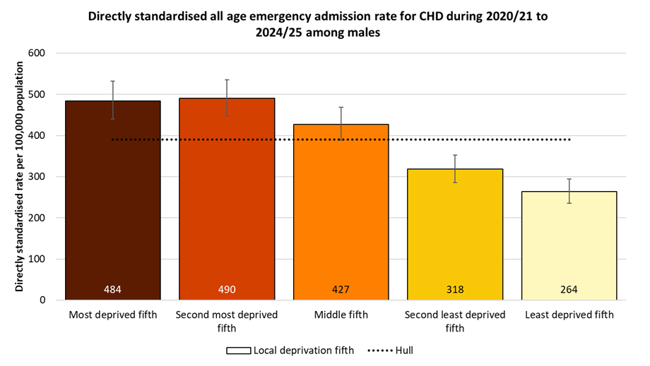 Directly standardised emergency admission rates for CHD occurring at any age among males in Hull during 2020/21 to 2024/25 by local deprivation fifths