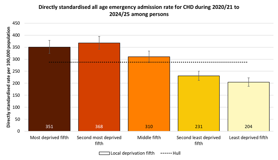Directly standardised emergency admission rates for CHD occurring at any age among residents of Hull during 2020/21 to 2024/25 by local deprivation fifths