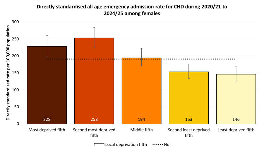 Directly standardised emergency admission rates for CHD occurring at any age among females in Hull during 2020/21 to 2024/25 by local deprivation fifths