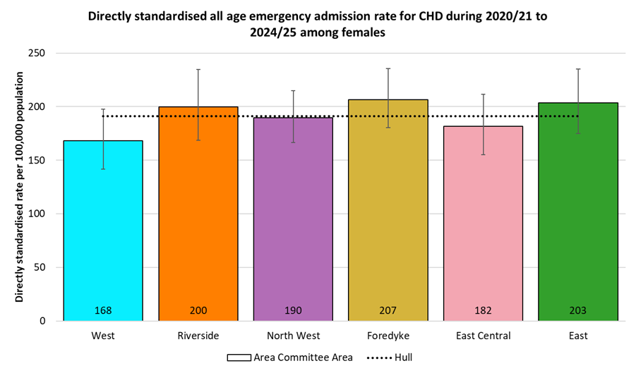 Directly standardised emergency admission rates for CHD occurring at any age among females in Hull during 2020/21 to 2024/25 by Area Committee Area