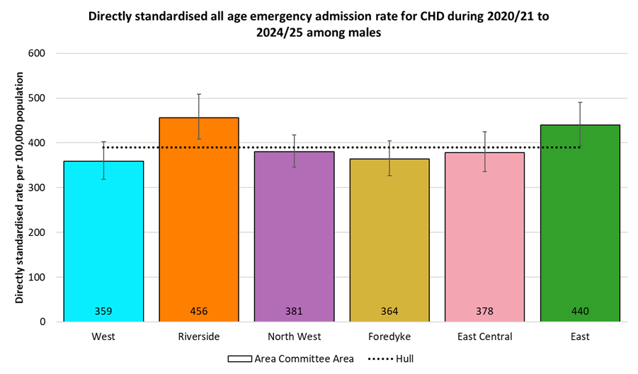 Directly standardised emergency admission rates for CHD occurring at any age among males in Hull during 2020/21 to 2024/25 by Area Committee Area