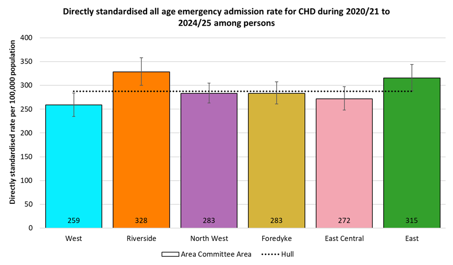 Directly standardised emergency admission rates for CHD occurring at any age among residents of Hull during 2020/21 to 2024/25 by Area Committee Area