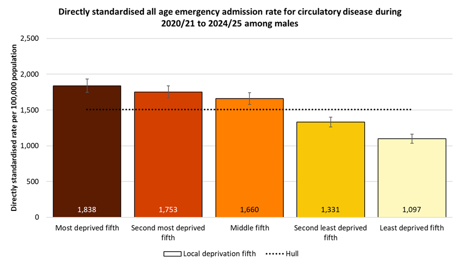 Directly standardised emergency admission rates for all circulatory disease occurring at any age among males in Hull during 2020/21 to 2024/25 by local deprivation fifths