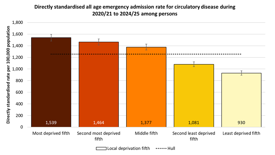 Directly standardised emergency admission rates for all circulatory disease occurring at any age among residents of Hull during 2020/21 to 2024/25 by local deprivation fifths