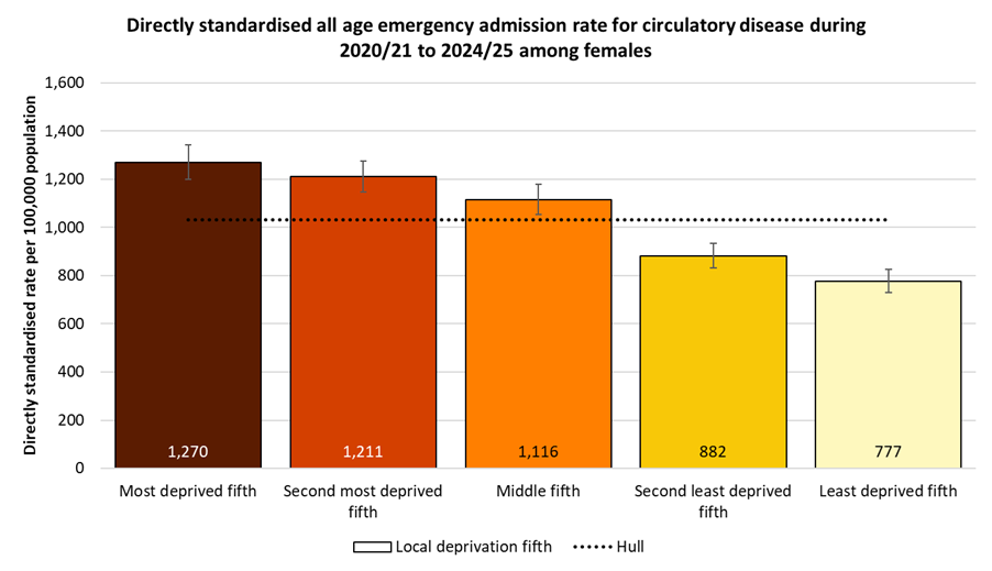 Directly standardised emergency admission rates for all circulatory disease occurring at any age among females in Hull during 2020/21 to 2024/25 by local deprivation fifths