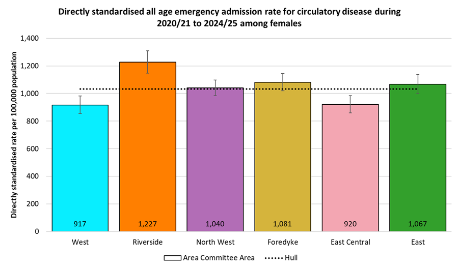 Directly standardised emergency admission rates for all circulatory disease occurring at any age among females in Hull during 2020/21 to 2024/25 by Area Committee Area