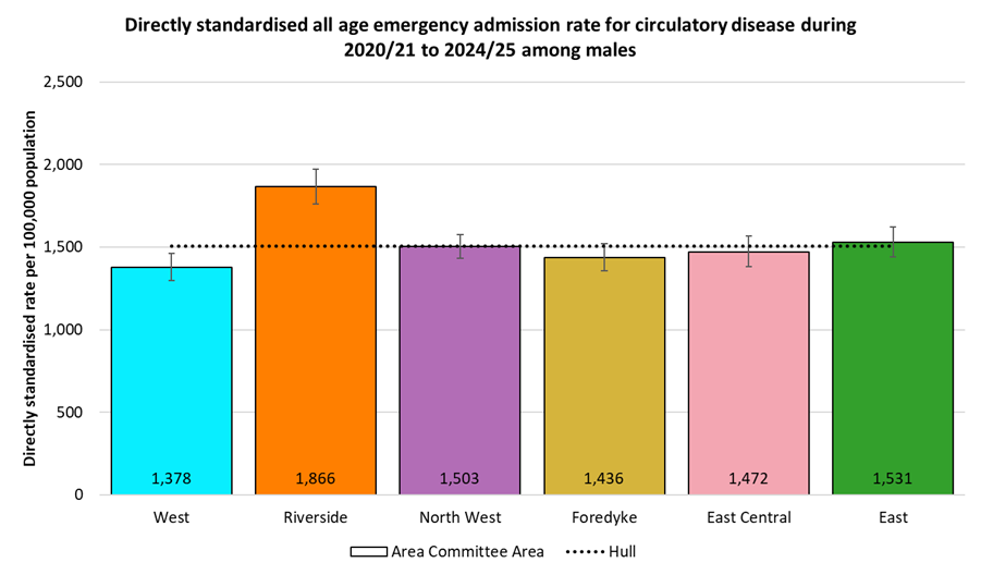 Directly standardised emergency admission rates for all circulatory disease occurring at any age among males in Hull during 2020/21 to 2024/25 by Area Committee Area