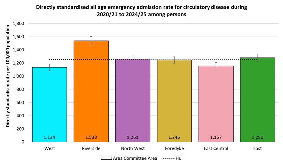Directly standardised emergency admission rates for all circulatory disease occurring at any age among residents of Hull during 2020/21 to 2024/25 by Area Committee Area