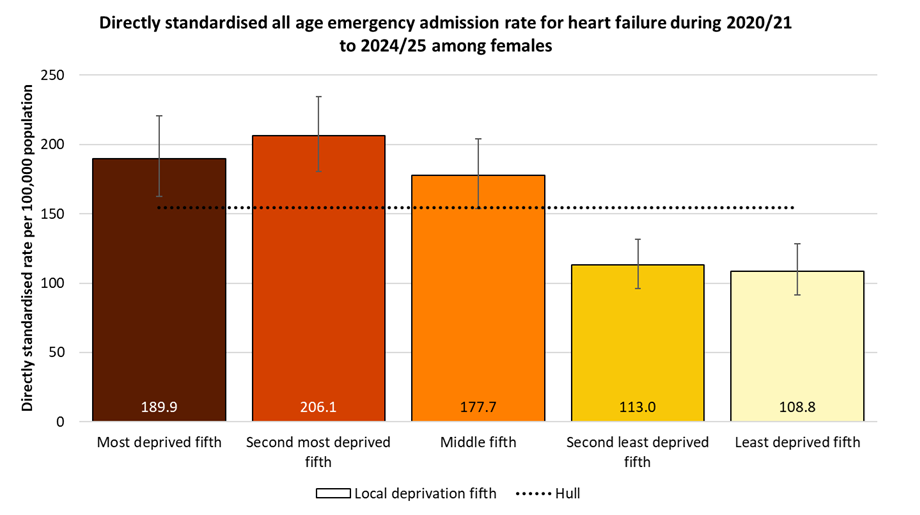 Directly standardised emergency admission rates for heart failure occurring at any age among females in Hull during 2020/21 to 2024/25 by local deprivation fifths