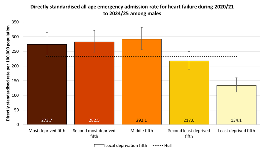 Directly standardised emergency admission rates for heart failure occurring at any age among males in Hull during 2020/21 to 2024/25 by local deprivation fifths