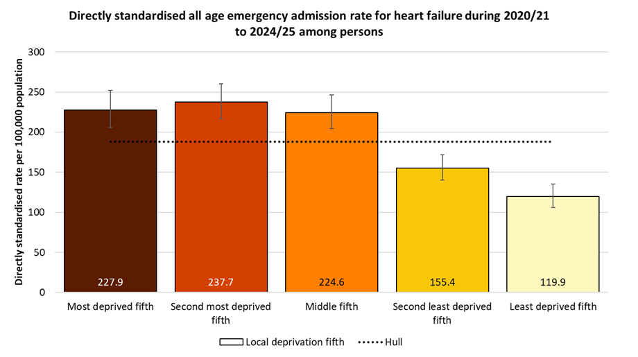 Directly standardised emergency admission rates for heart failure occurring at any age among residents of Hull during 2020/21 to 2024/25 by local deprivation fifths