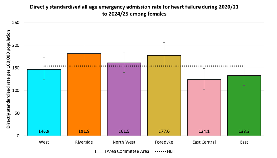 Directly standardised emergency admission rates for heart failure occurring at any age among females in Hull during 2020/21 to 2024/25 by Area Committee Area