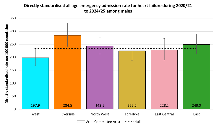 Directly standardised emergency admission rates for heart failure occurring at any age among males in Hull during 2020/21 to 2024/25 by Area Committee Area