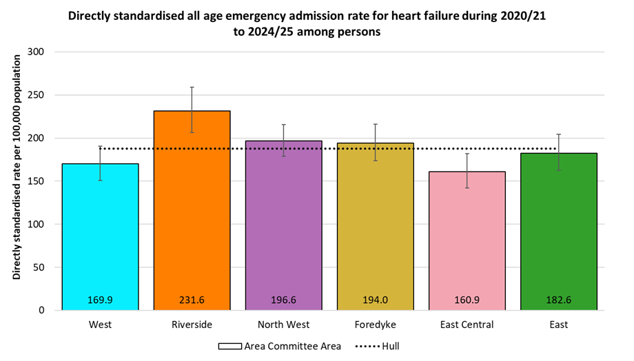 Directly standardised emergency admission rates for heart failure occurring at any age among residents of Hull during 2020/21 to 2024/25 by Area Committee Area