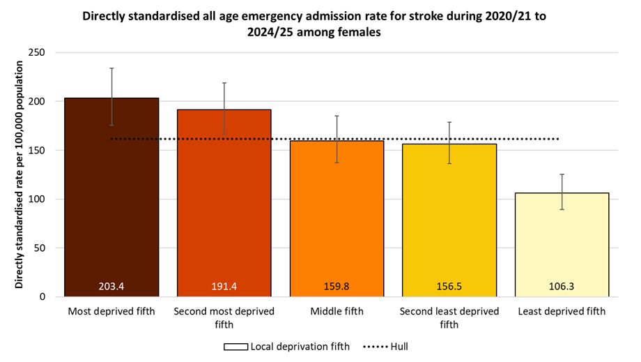 Directly standardised emergency admission rates for stroke occurring at any age among females in Hull during 2020/21 to 2024/25 by local deprivation fifths