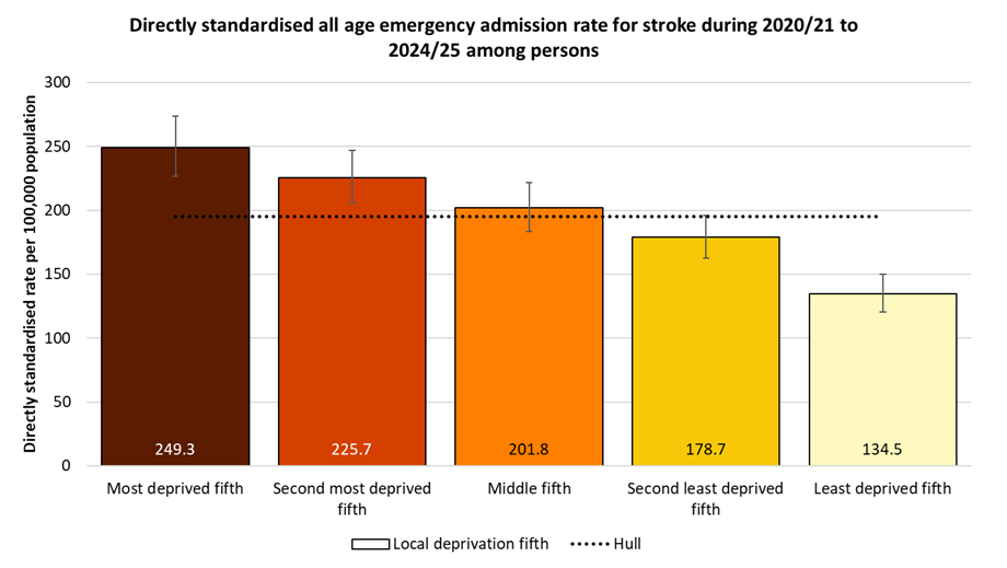 Directly standardised emergency admission rates for stroke occurring at any age among residents of Hull during 2020/21 to 2024/25 by local deprivation fifths