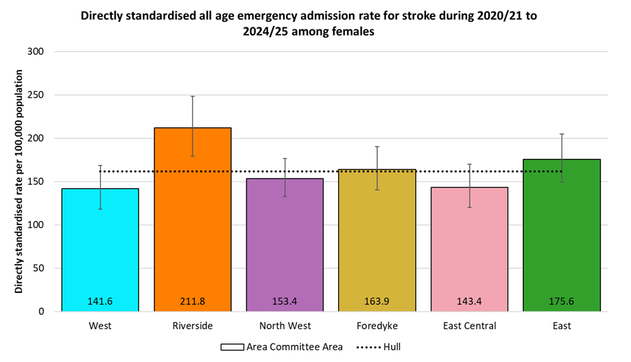Directly standardised emergency admission rates for stroke occurring at any age among females in Hull during 2020/21 to 2024/25 by Area Committee Area