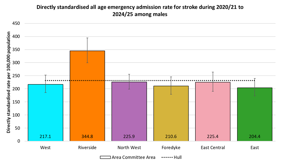 Directly standardised emergency admission rates for stroke occurring at any age among males in Hull during 2020/21 to 2024/25 by Area Committee Area