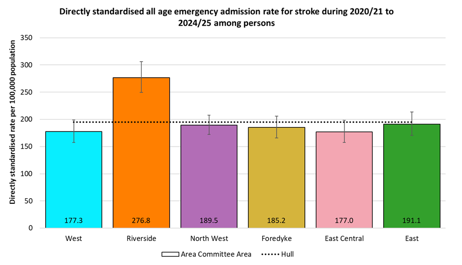 Directly standardised emergency admission rates for stroke occurring at any age among residents of Hull during 2020/21 to 2024/25 by Area Committee Area