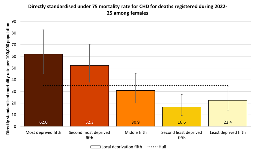 Directly standardised mortality rates for coronary heart disease deaths occurring under the age of 75 years among females in Hull for deaths registered during 2022-2025 by local deprivation fifths