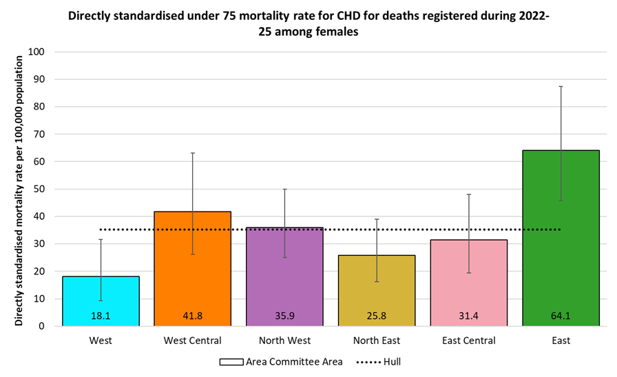 Directly standardised mortality rates for coronary heart disease deaths occurring under the age of 75 years among females in Hull for deaths registered during 2022-2025 by Area Committee Area