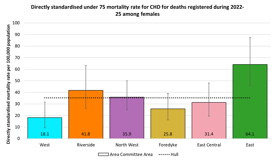 Directly standardised mortality rates for all cardiovascular disease deaths occurring under the age of 75 years among females in Hull for deaths registered during 2022-2025 by Area Committee Area