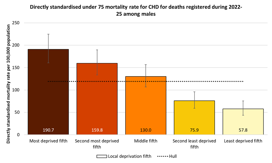 Directly standardised mortality rates for coronary heart disease deaths occurring under the age of 75 years among males in Hull for deaths registered during 2022-2025 by local deprivation fifths