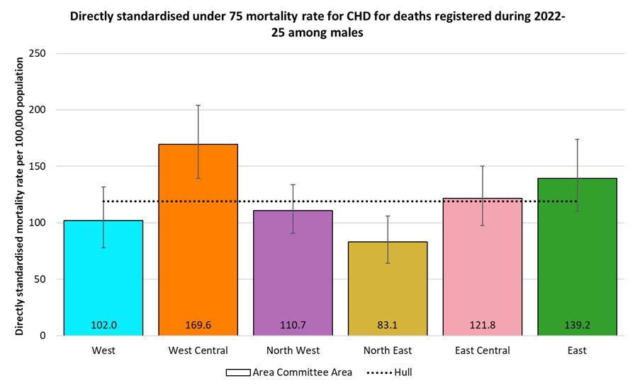 Directly standardised mortality rates for coronary heart disease deaths occurring under the age of 75 years among males in Hull for deaths registered during 2022-2025 by Area Committee Area