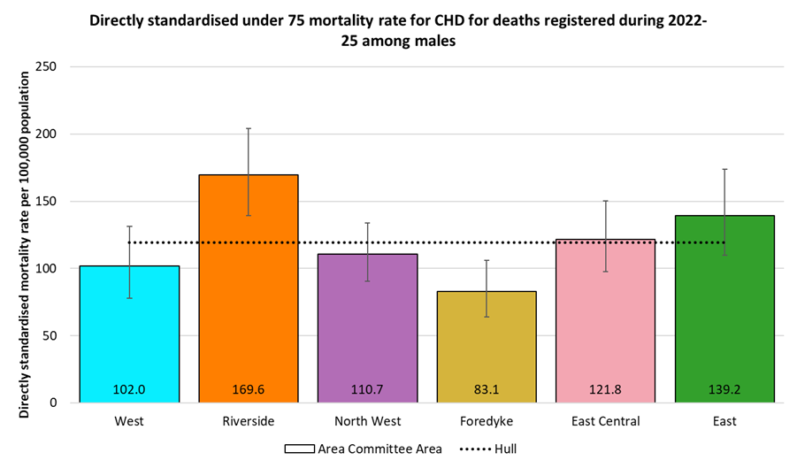 Directly standardised mortality rates for all cardiovascular disease deaths occurring under the age of 75 years among males in Hull for deaths registered during 2022-2025 by Area Committee Area