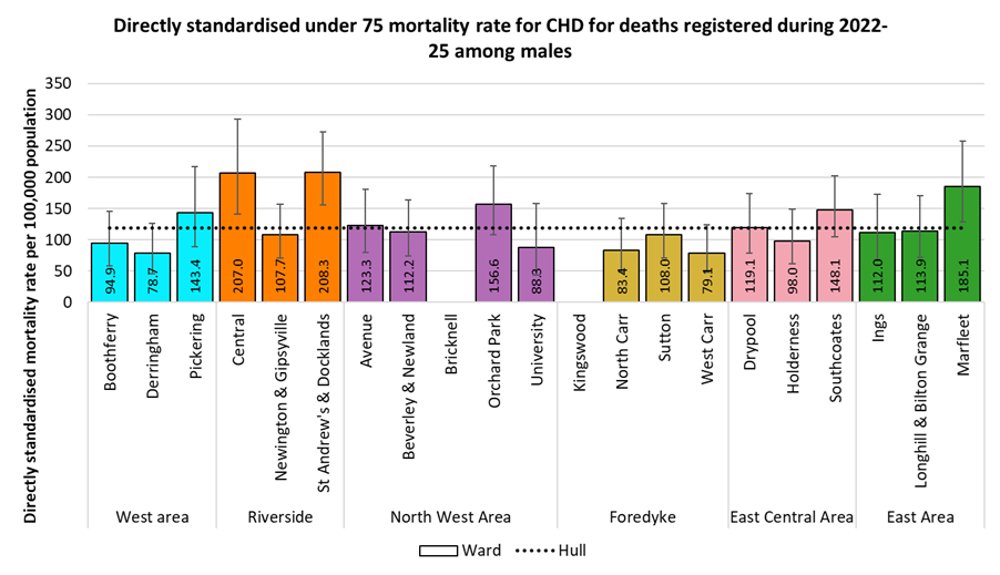 Directly standardised mortality rates for all coronary heart disease deaths occurring under the age of 75 years among males in Hull for deaths registered during 2022-2025 by electoral ward