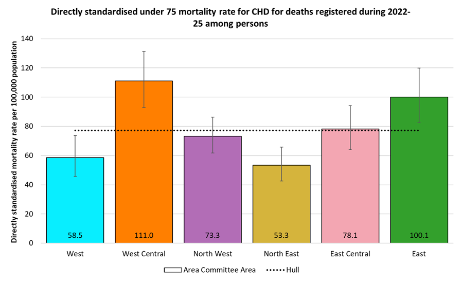 Directly standardised mortality rates for coronary heart disease deaths occurring under the age of 75 years among residents of Hull for deaths registered during 2022-2025 by Area Committee Area