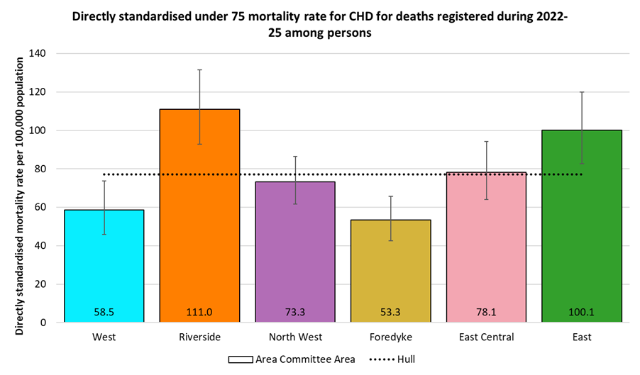 Directly standardised mortality rates for all cardiovascular disease deaths occurring under the age of 75 years among residents of Hull for deaths registered during 2022-2025 by Area Committee Area