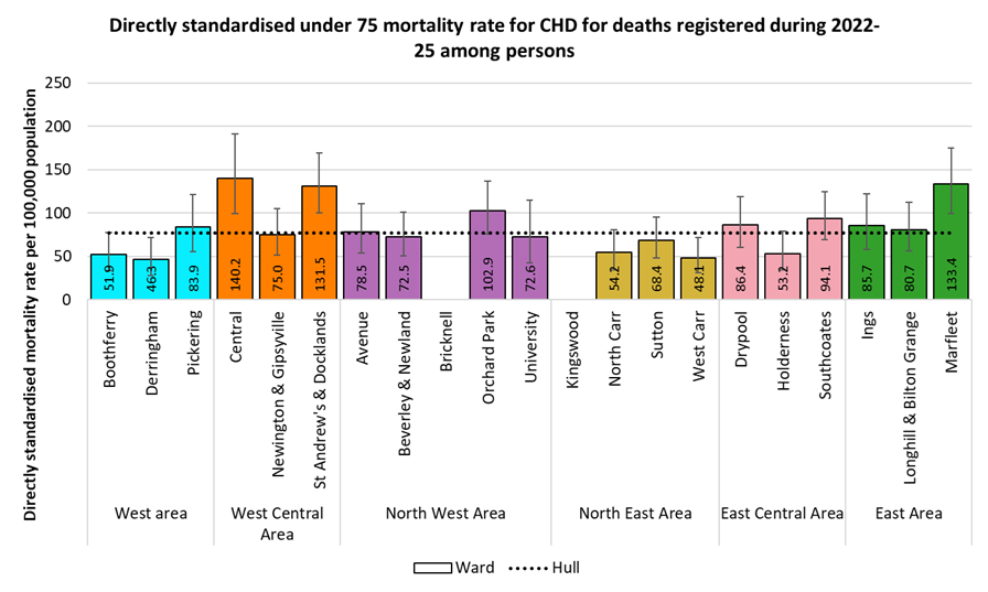Directly standardised mortality rates for coronary heart disease deaths occurring under the age of 75 years among residents of Hull for deaths registered during 2022-2025 by electoral ward