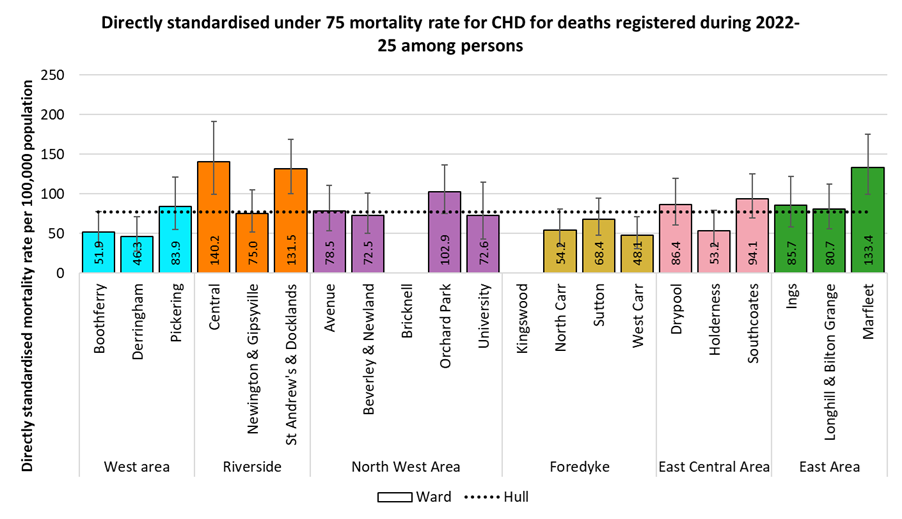 Directly standardised mortality rates for all coronary heart disease deaths occurring under the age of 75 years among residents of Hull for deaths registered during 2022-2025 by electoral ward