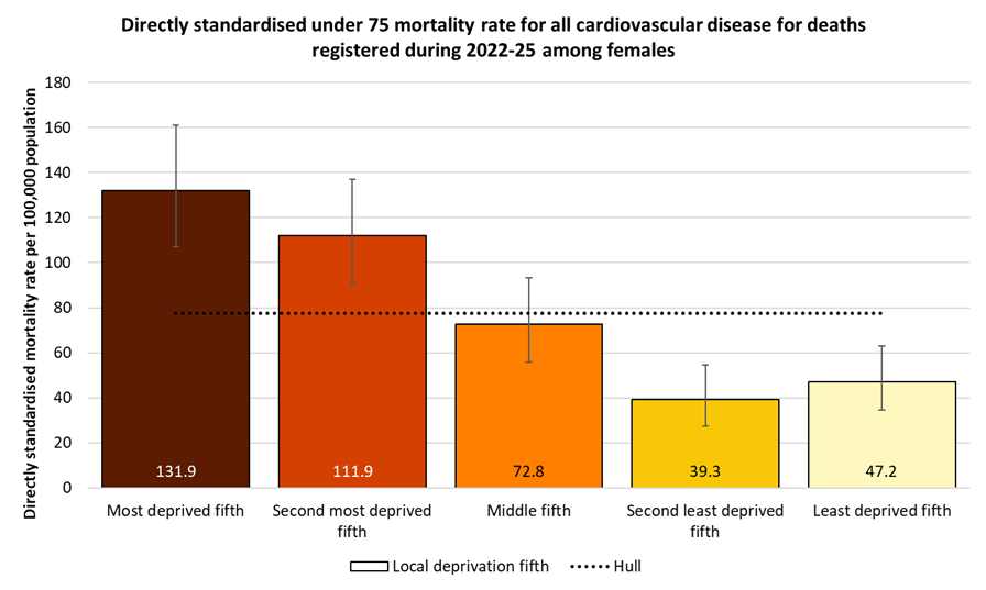 Directly standardised mortality rates for all cardiovascular disease deaths occurring under the age of 75 years among females in Hull for deaths registered during 2022-2025 by local deprivation fifths