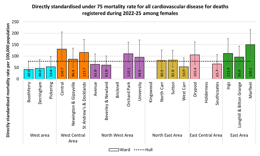 Directly standardised mortality rates for all cardiovascular disease deaths occurring under the age of 75 years among females in Hull for deaths registered during 2022-2025 by electoral ward
