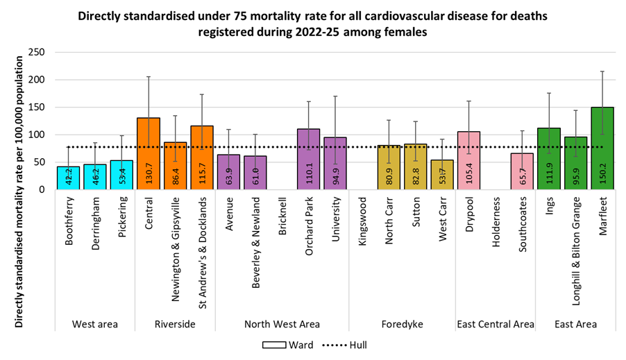 Directly standardised mortality rates for all cardiovascular disease deaths occurring under the age of 75 years among females in Hull for deaths registered during 2022-2025 by electoral ward