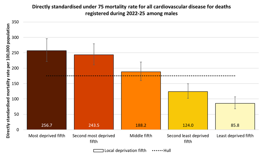 Directly standardised mortality rates for all cardiovascular disease deaths occurring under the age of 75 years among males in Hull for deaths registered during 2022-2025 by local deprivation fifths