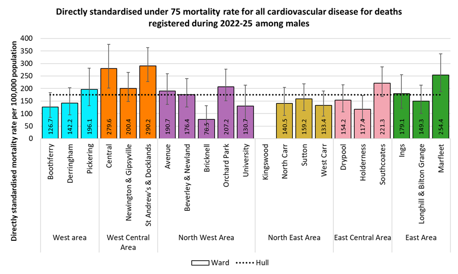 Directly standardised mortality rates for all cardiovascular disease deaths occurring under the age of 75 years among males in Hull for deaths registered during 2022-2025 by electoral ward