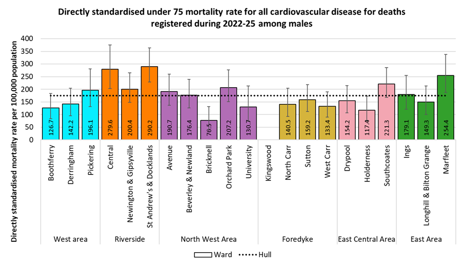 Directly standardised mortality rates for all cardiovascular disease deaths occurring under the age of 75 years among males in Hull for deaths registered during 2022-2025 by electoral ward