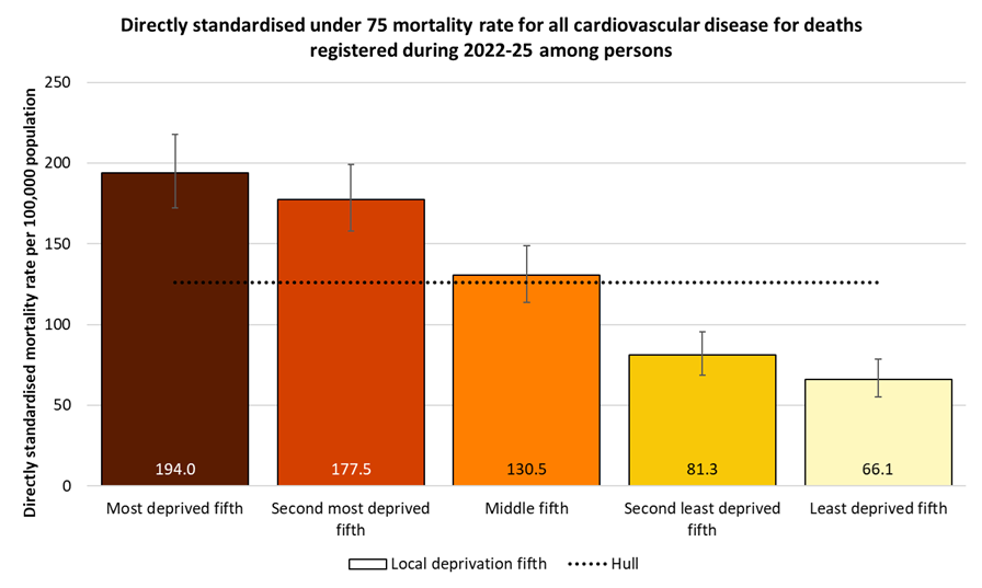 Directly standardised mortality rates for all cardiovascular disease deaths occurring under the age of 75 years among residents of Hull for deaths registered during 2022-2025 by local deprivation fifths