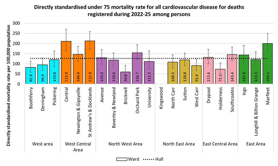 Directly standardised mortality rates for all cardiovascular disease deaths occurring under the age of 75 years among residents of Hull for deaths registered during 2022-2025 by electoral ward