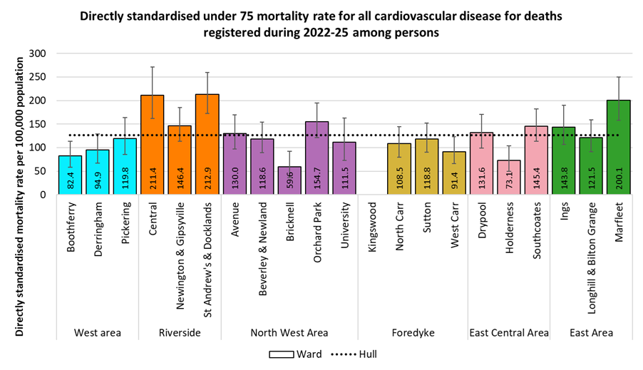 Directly standardised mortality rates for all cardiovascular disease deaths occurring under the age of 75 years among residents of Hull for deaths registered during 2022-2025 by electoral ward