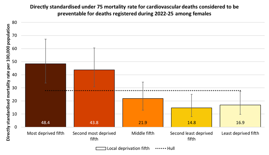 Directly standardised mortality rates from cardiovascular diseases considered preventable that occur under the age of 75 years amongst females in Hull by local deprivation fifths for the years 2022-25
