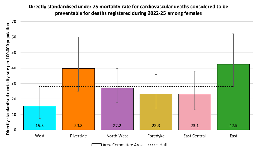 Directly standardised mortality rates from cardiovascular diseases considered preventable that occur under the age of 75 years amongst females in Hull by Area Committee Areas for the years 2022-25