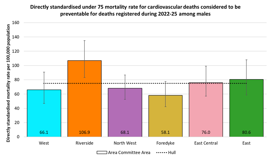 Directly standardised mortality rates from cardiovascular diseases considered preventable that occur under the age of 75 years amongst males in Hull by Area Committee Areas for the years 2022-25