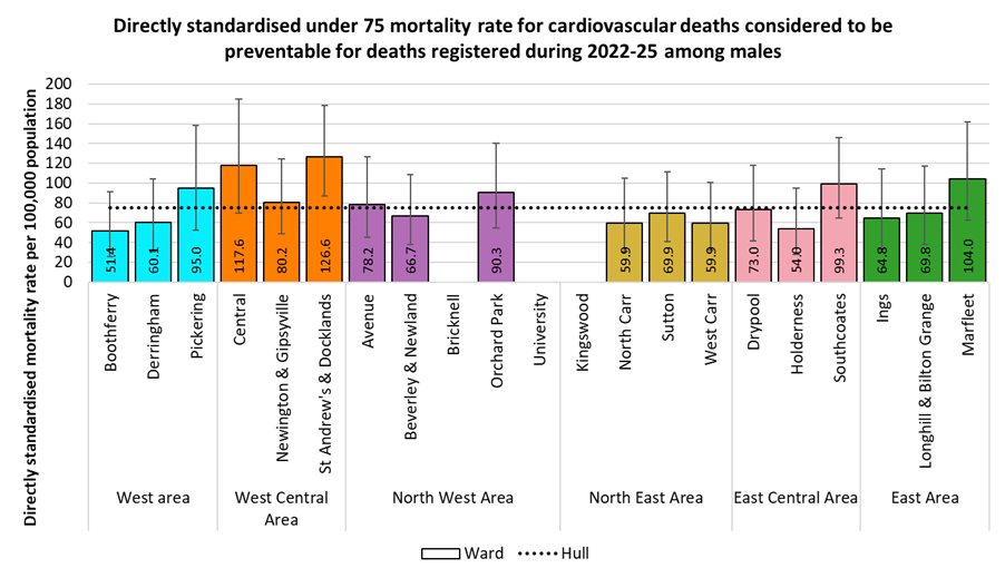 Directly standardised mortality rates from cardiovascular diseases considered preventable that occur under the age of 75 years amongst males in Hull by electoral ward for the years 2022-25