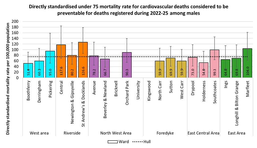 Directly standardised mortality rates from cardiovascular diseases considered preventable that occur under the age of 75 years amongst males in Hull by electoral ward for the years 2022-25