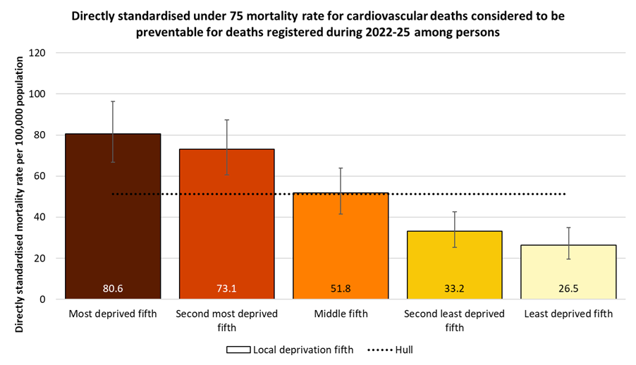 Directly standardised mortality rates from cardiovascular diseases considered preventable that occur under the age of 75 years amongst residents of Hull by local deprivation fifths for the years 2022-25